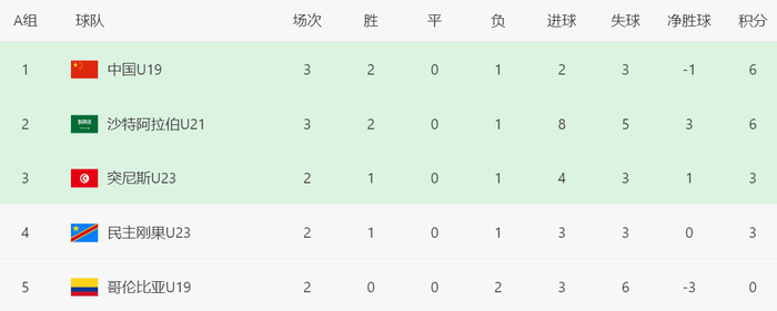 易胜博体育官方入口-17岁国门精彩一战:扑点球+8次神扑当选MVP,助U19国足升上头名|依合散|男足|哥伦比亚|久尔杰维奇|中国男足_新浪体育_新浪新闻